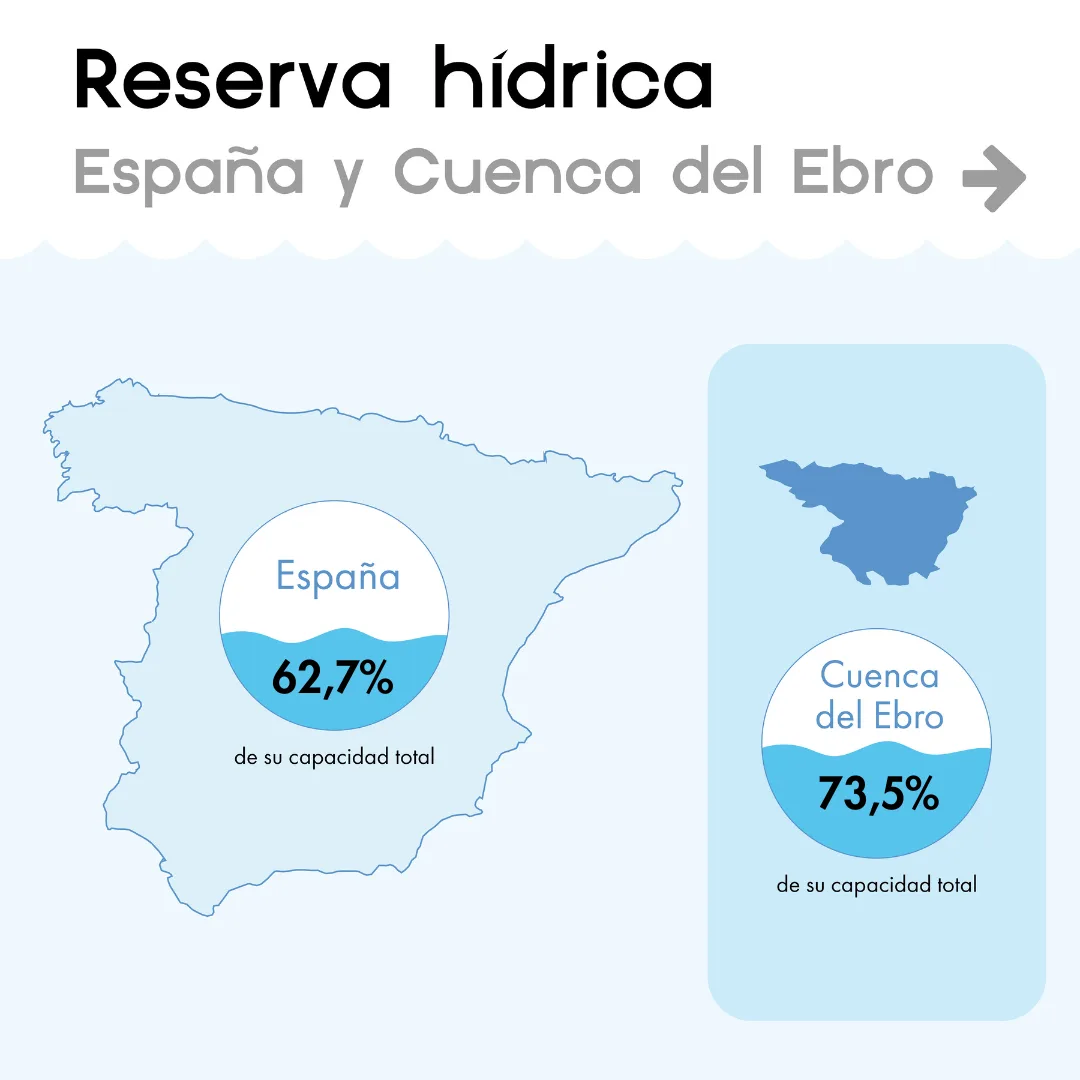 consulta la reserva hídrica actual en los embalses españoles y conoce el estado de los recursos de agua para una gestión eficiente y sostenible.