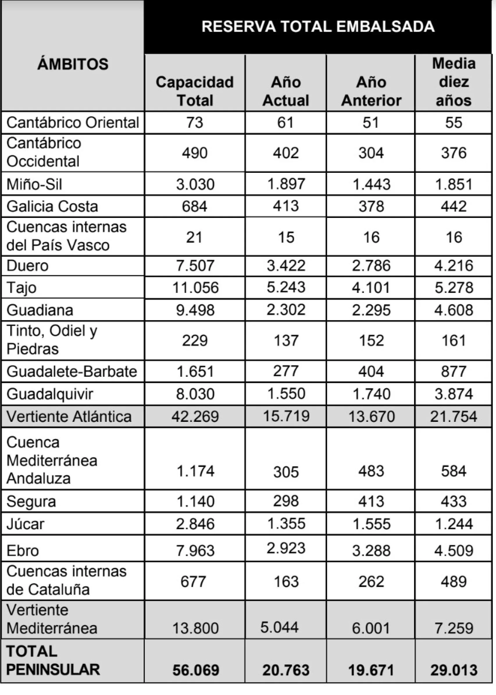 consulta las reservas hídricas en embalses españoles al 14 de diciembre y mantente informado sobre el estado del agua en españa.