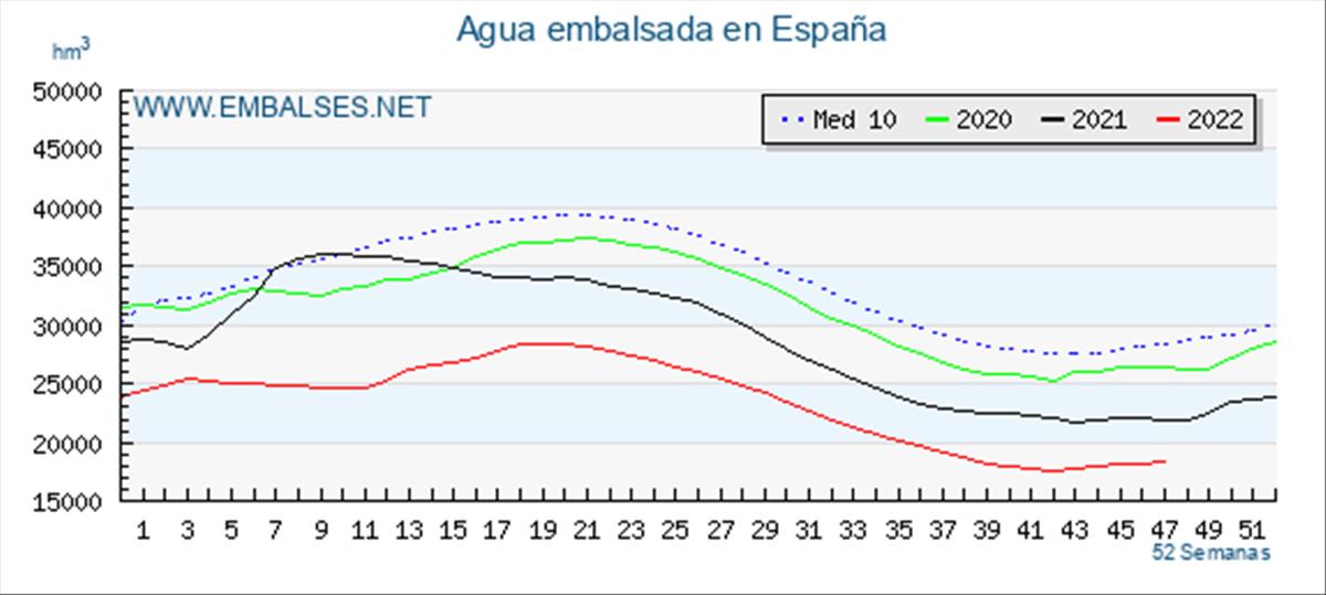 informe actualizado al 18 de enero sobre los embalses en españa: niveles de agua, capacidad y estado actual.