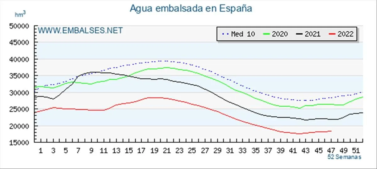 informe actualizado al 18 de enero sobre los embalses en españa: niveles de agua, capacidad y estado actual.