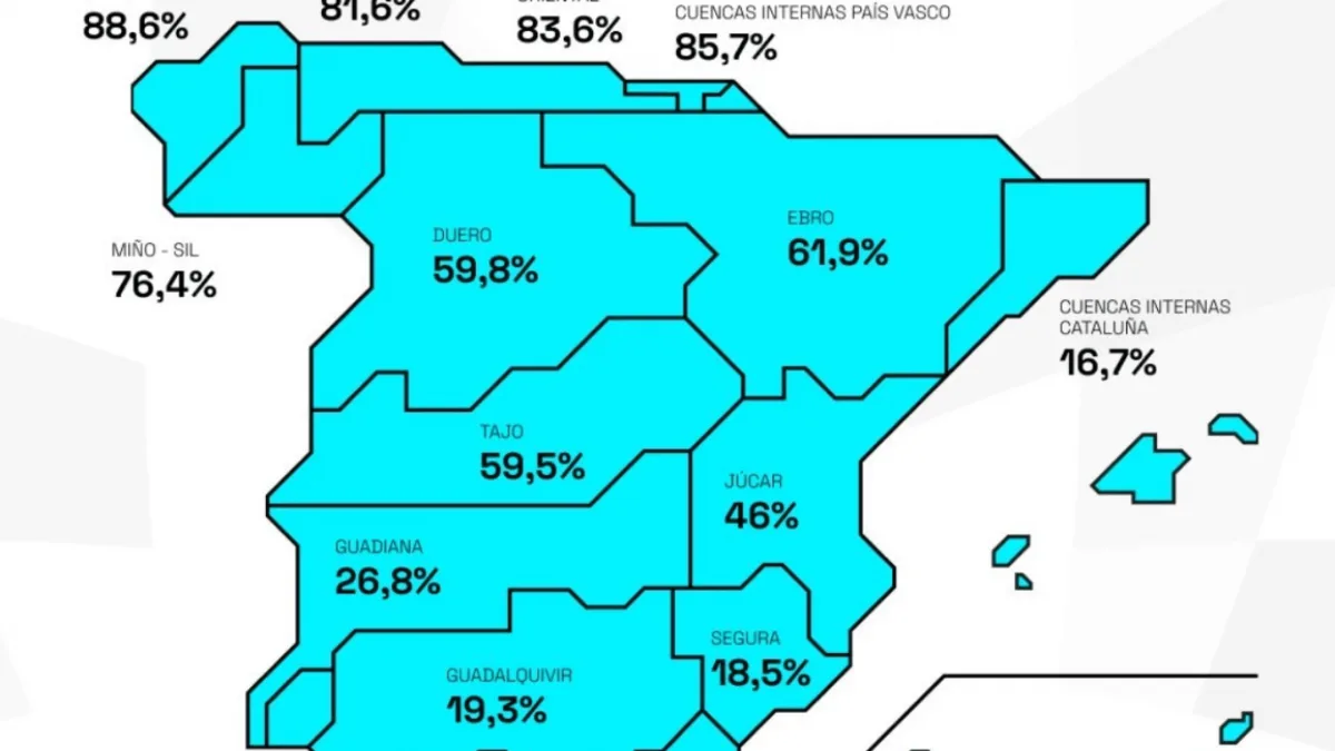 embalses en españa al 3 de enero muestran un aumento del 0,81% en la reserva hídrica, reflejando una leve mejora en los niveles de agua disponibles.