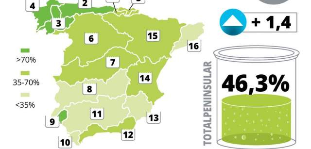 el nivel de los embalses en españa alcanza el 56,64% el 10 de enero, reflejando el estado actual de las reservas hídricas en el país.