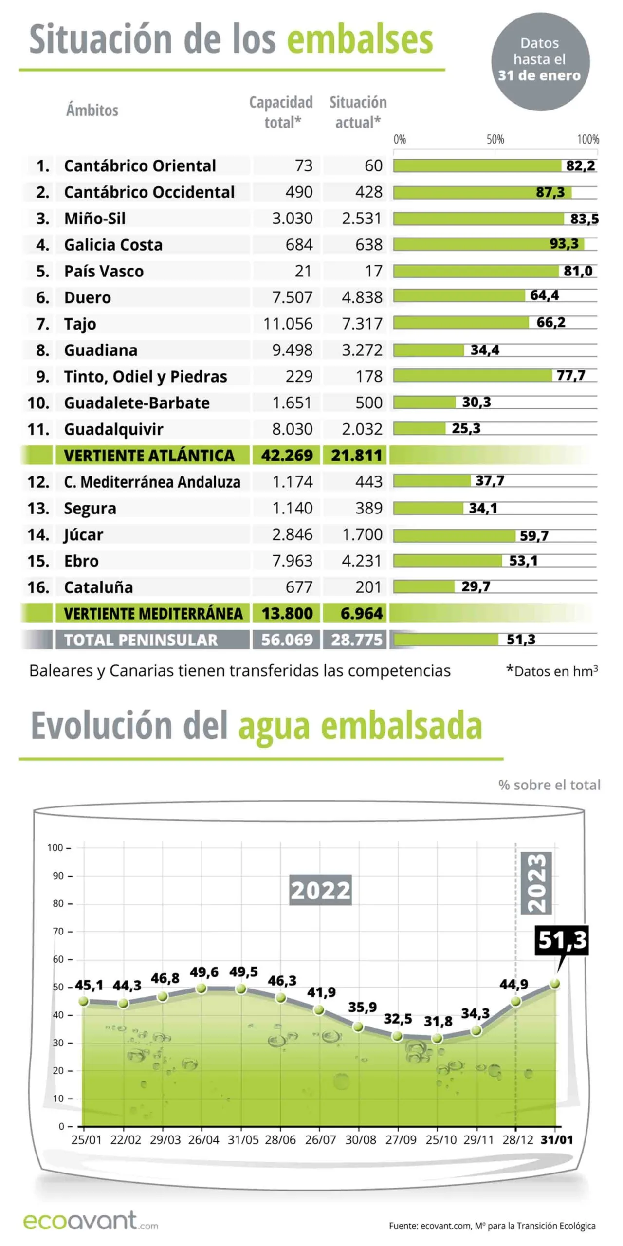 consulta el nivel de los embalses en españa actualizado al 4 de enero. información precisa y actualizada sobre la capacidad y el estado de los embalses en todo el país.