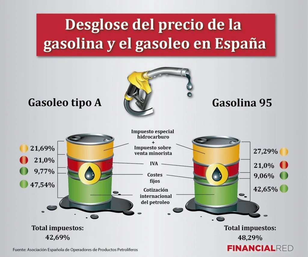 consulta las previsiones y tendencias del precio de la gasolina en españa para el año 2026. información actualizada y análisis detallados para planificar tu presupuesto energético.
