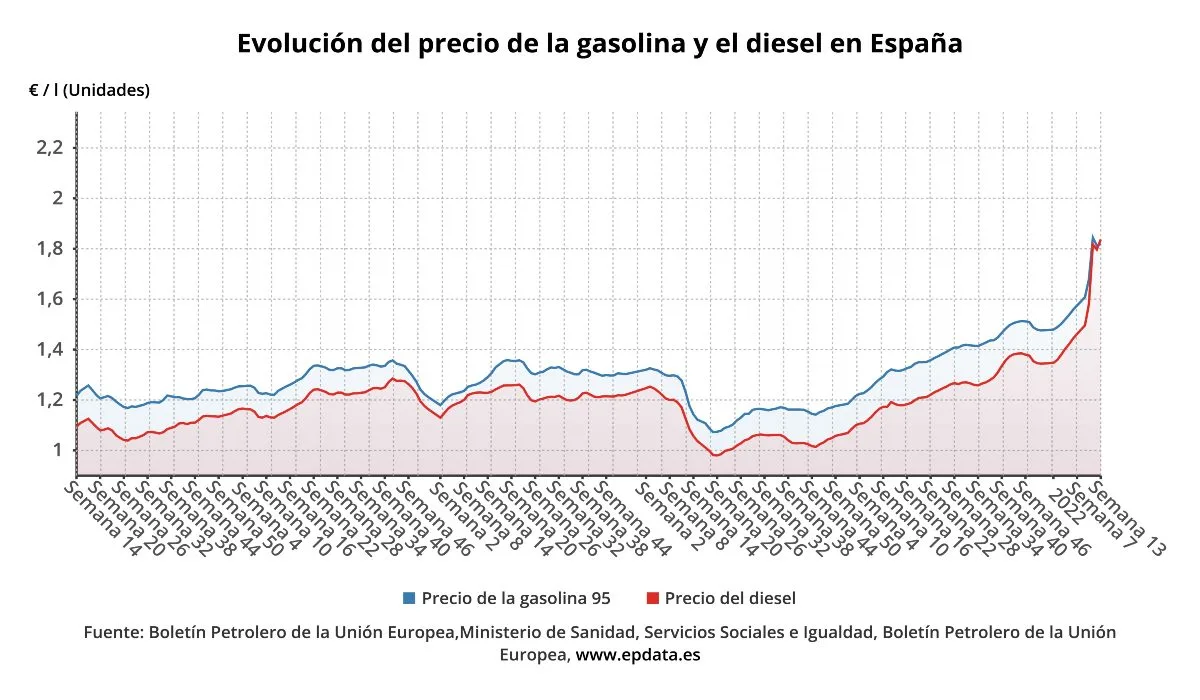 descubre las previsiones y tendencias del precio de la gasolina en españa para el año 2026. información actualizada y análisis detallados para planificar tu presupuesto energético.