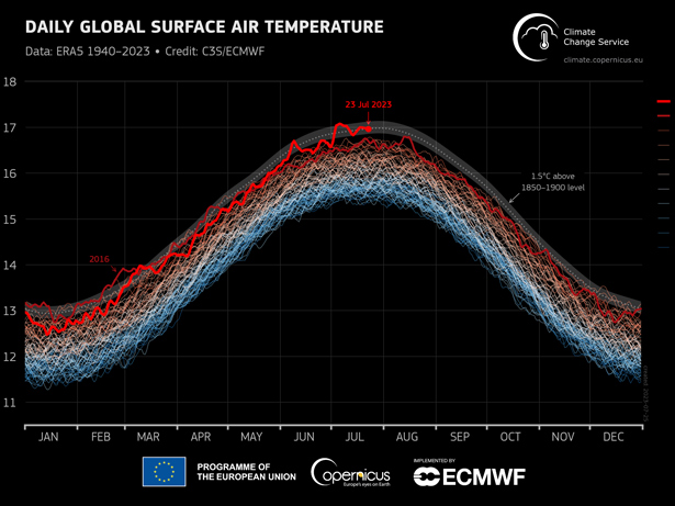 descubre por qué este año se ha convertido en el tercer más caluroso registrado, según los datos de copernicus, y qué implica para el cambio climático global.